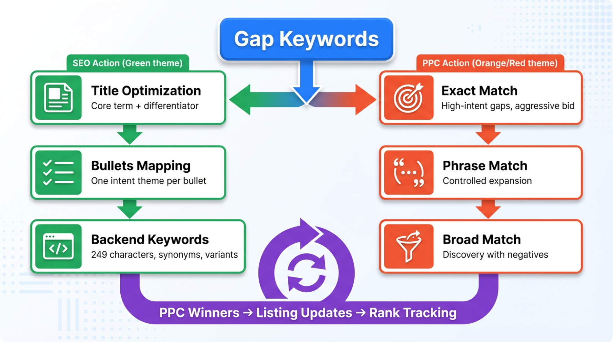 Amazon keyword gap action plan with SEO and PPC deployment paths