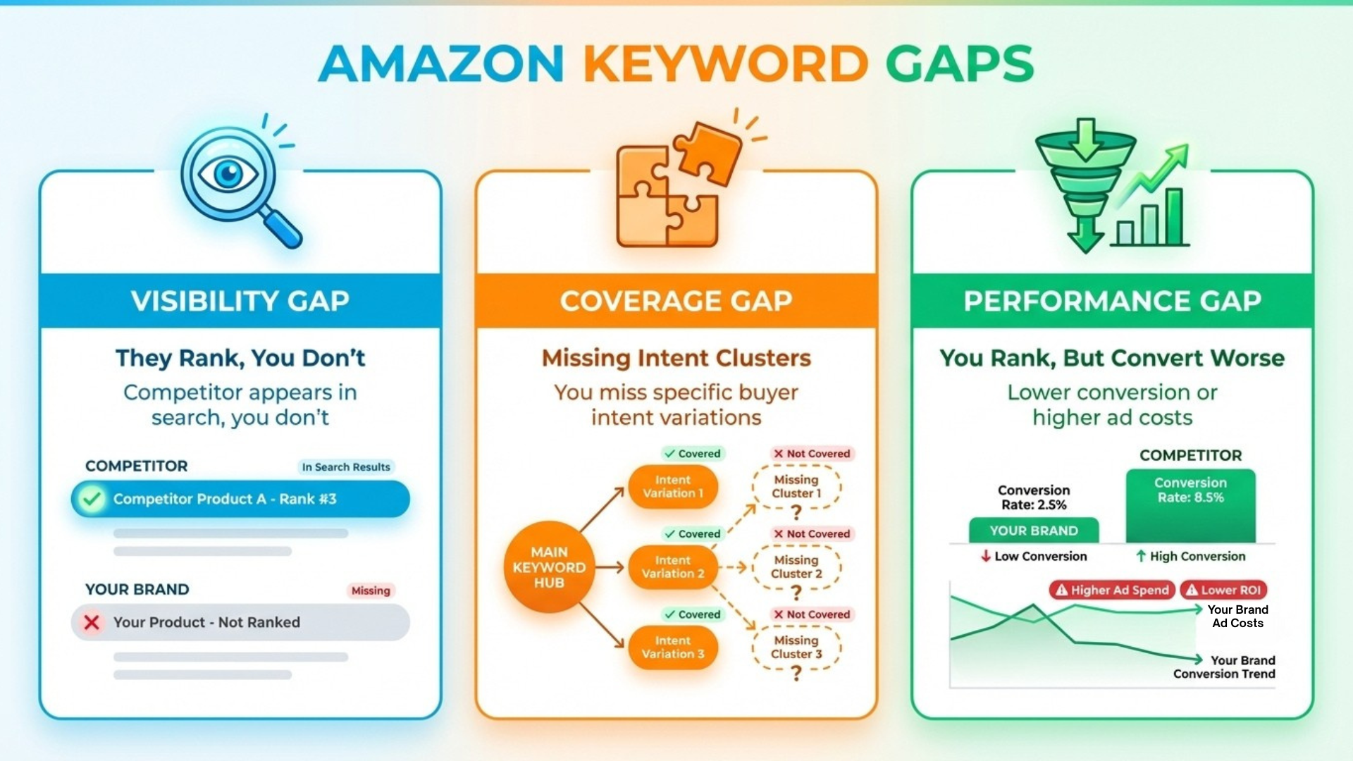 Three types of Amazon keyword gaps: visibility, coverage, and performance