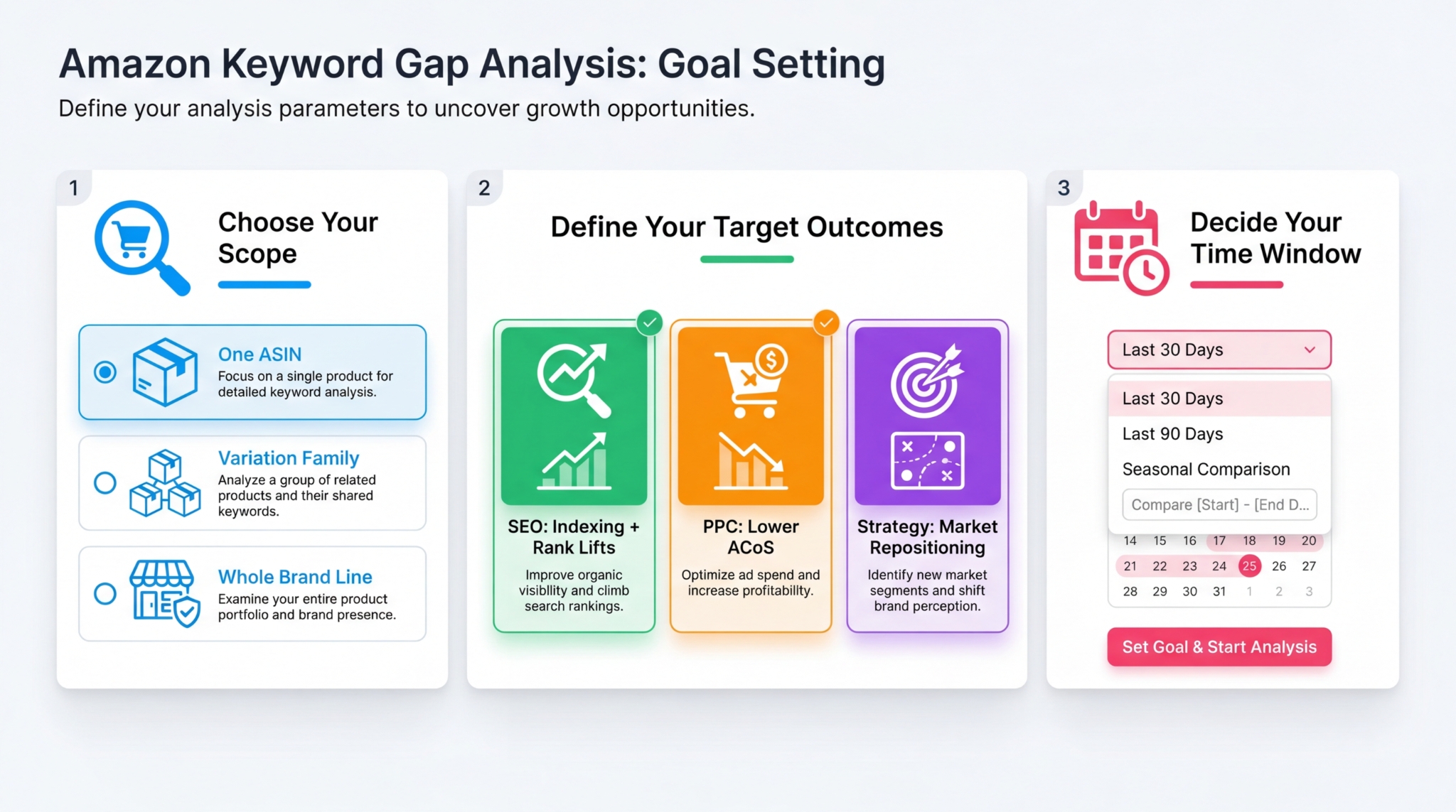 Amazon keyword gap analysis goal setting interface with scope and outcome options