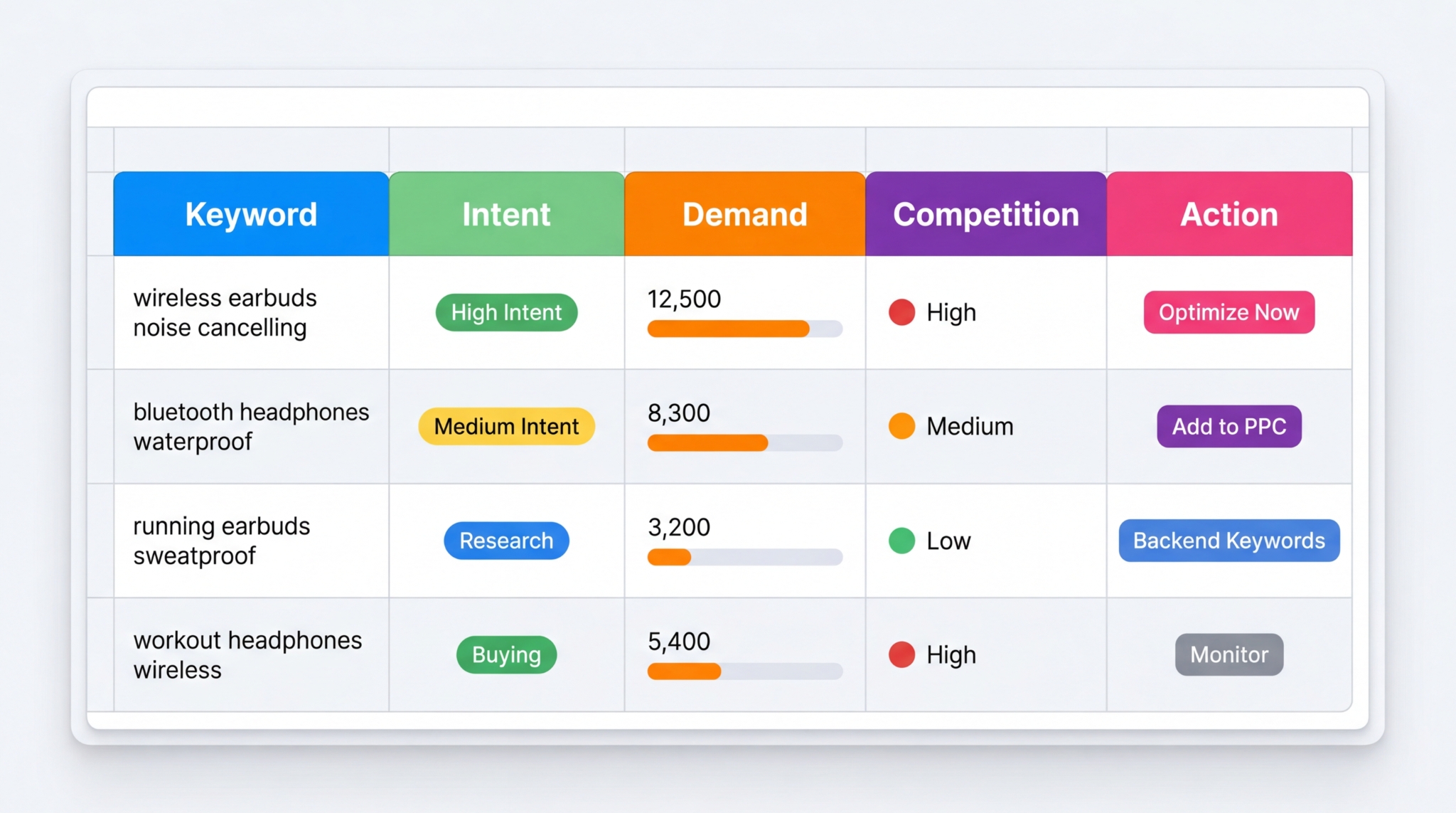 Amazon keyword gap analysis table with prioritization columns