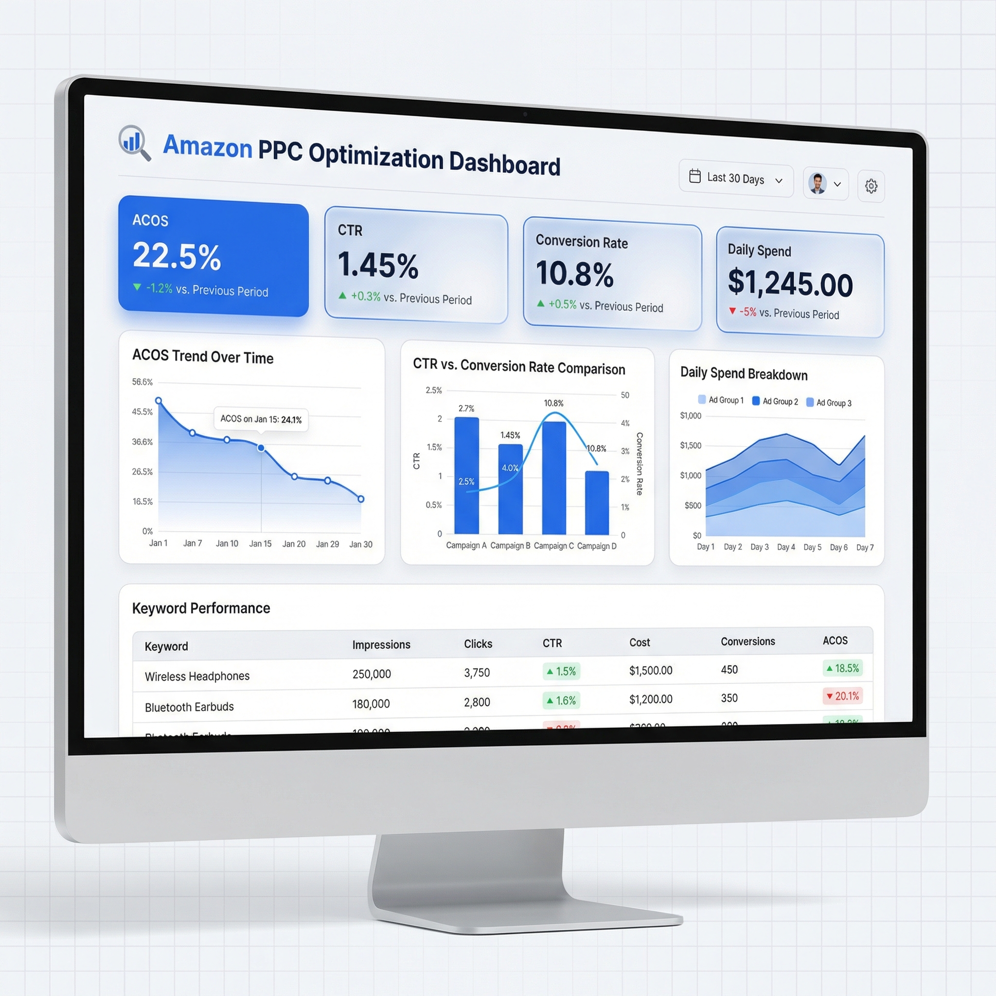 Amazon PPC optimization dashboard with performance metrics