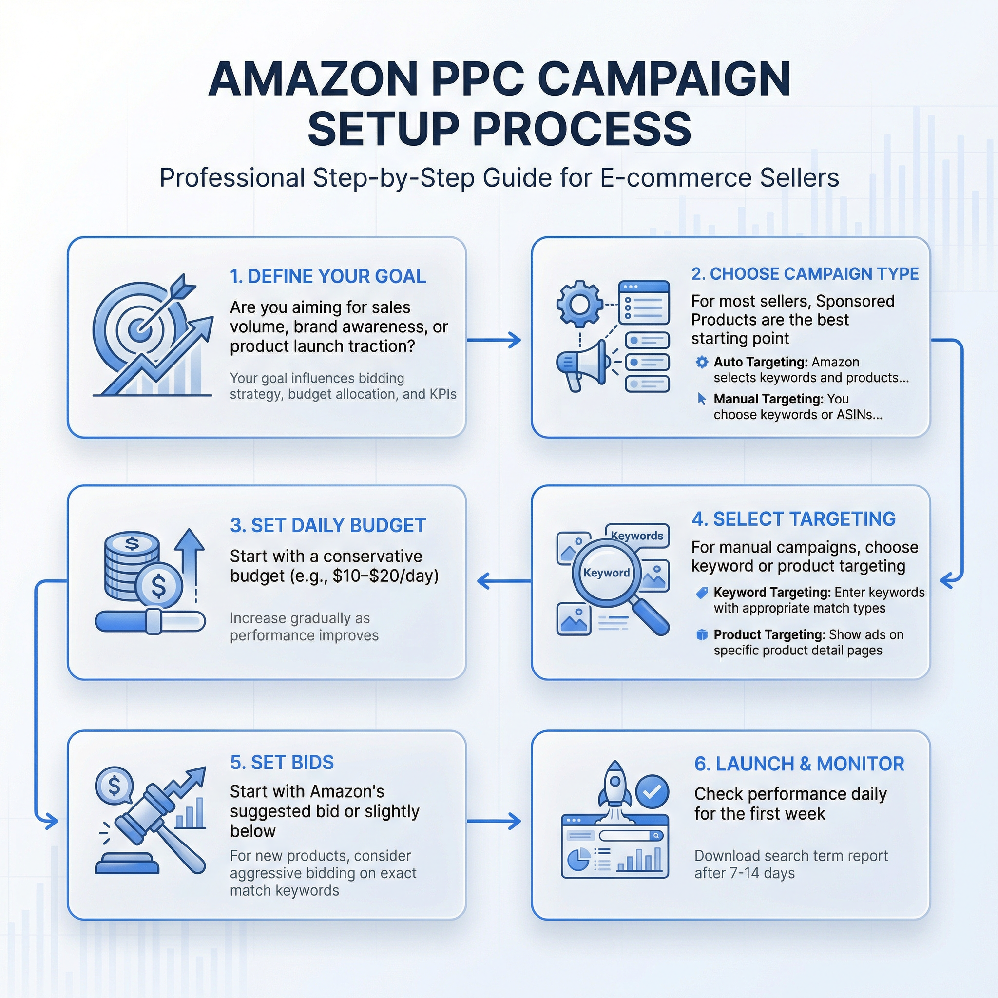 Step-by-step Amazon PPC campaign setup process