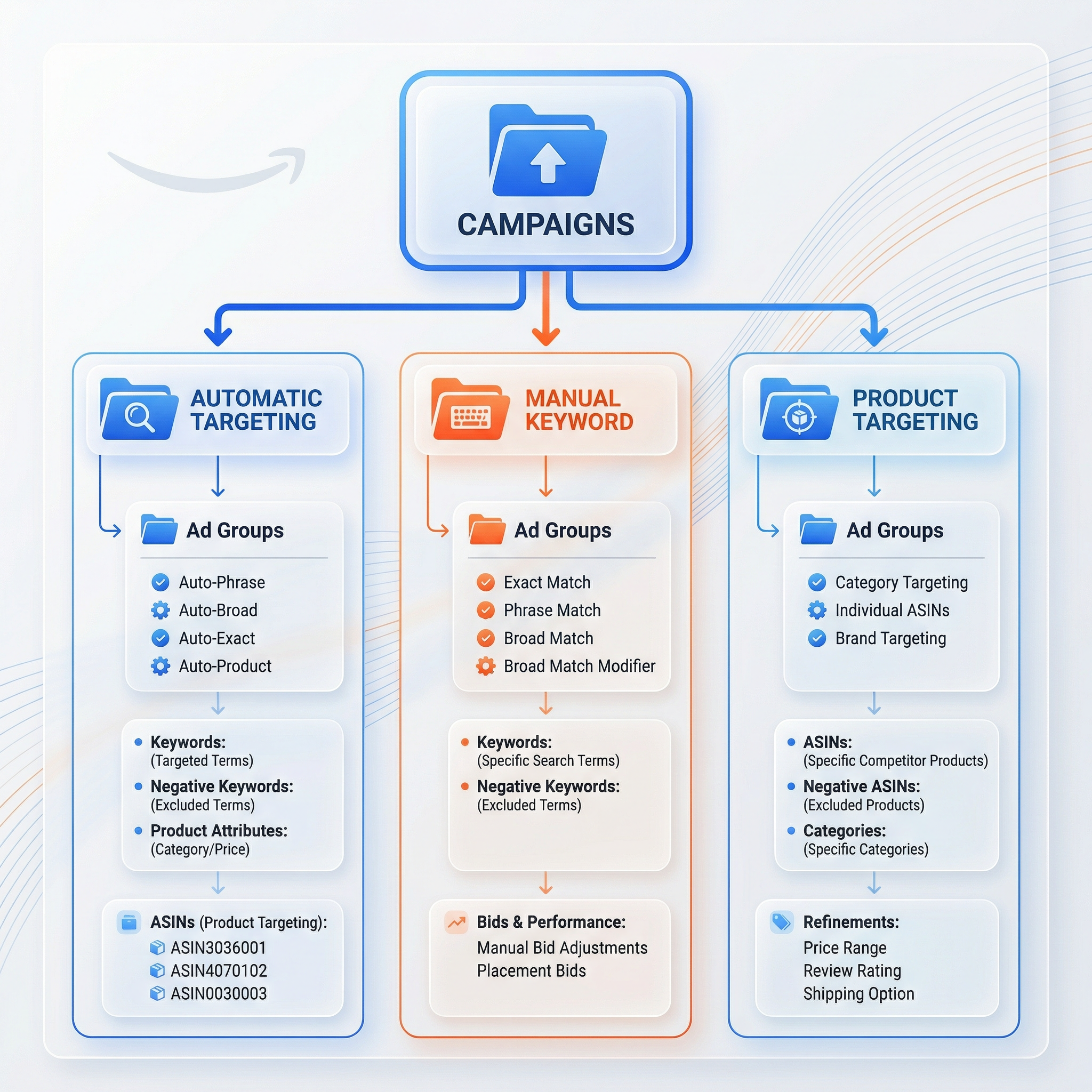 Amazon PPC Campaign Structure Hierarchy Example