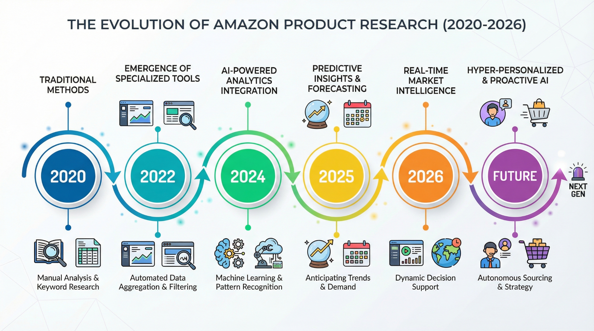 Evolution of Amazon product research tools and methods from 2020 to 2026