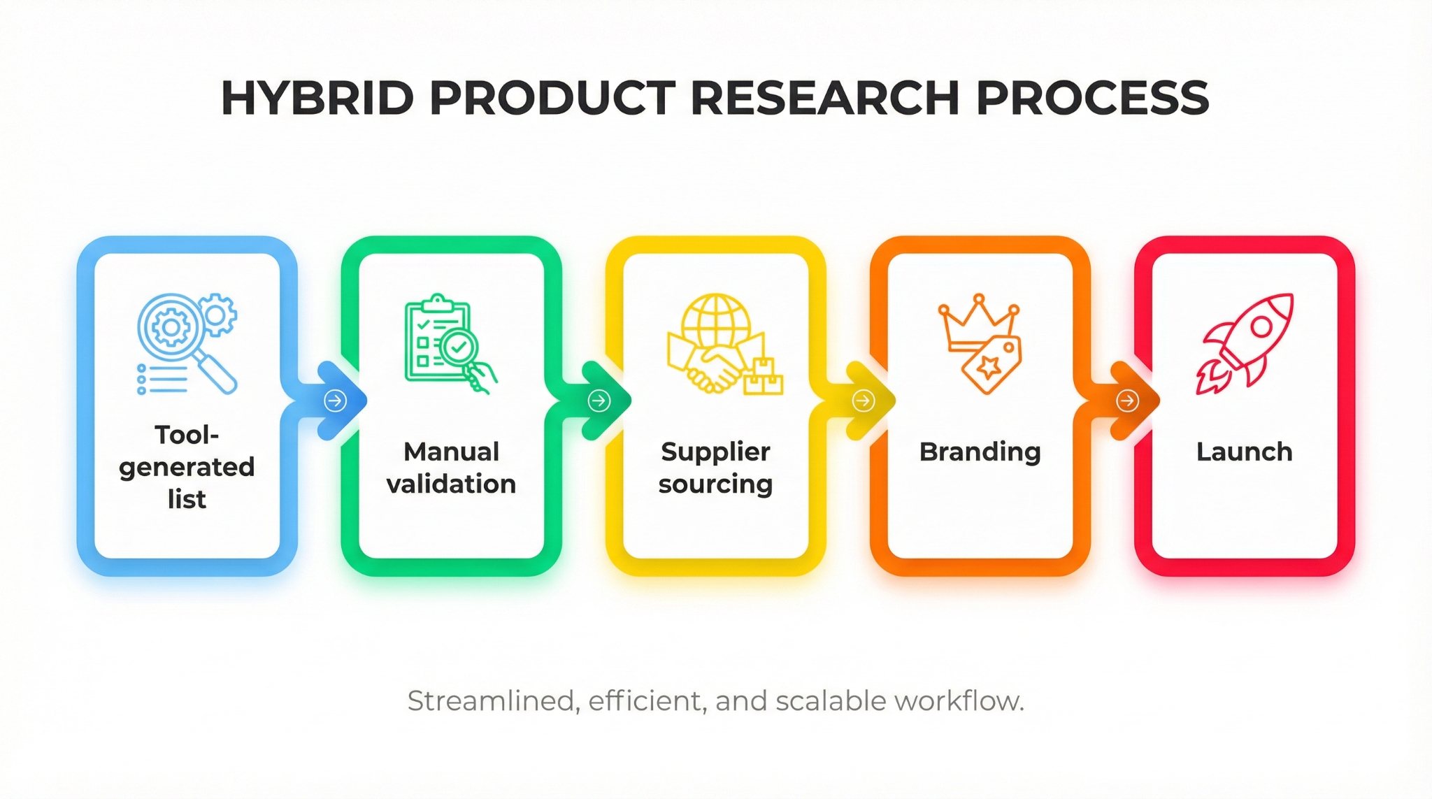 Step-by-step hybrid Amazon product research workflow