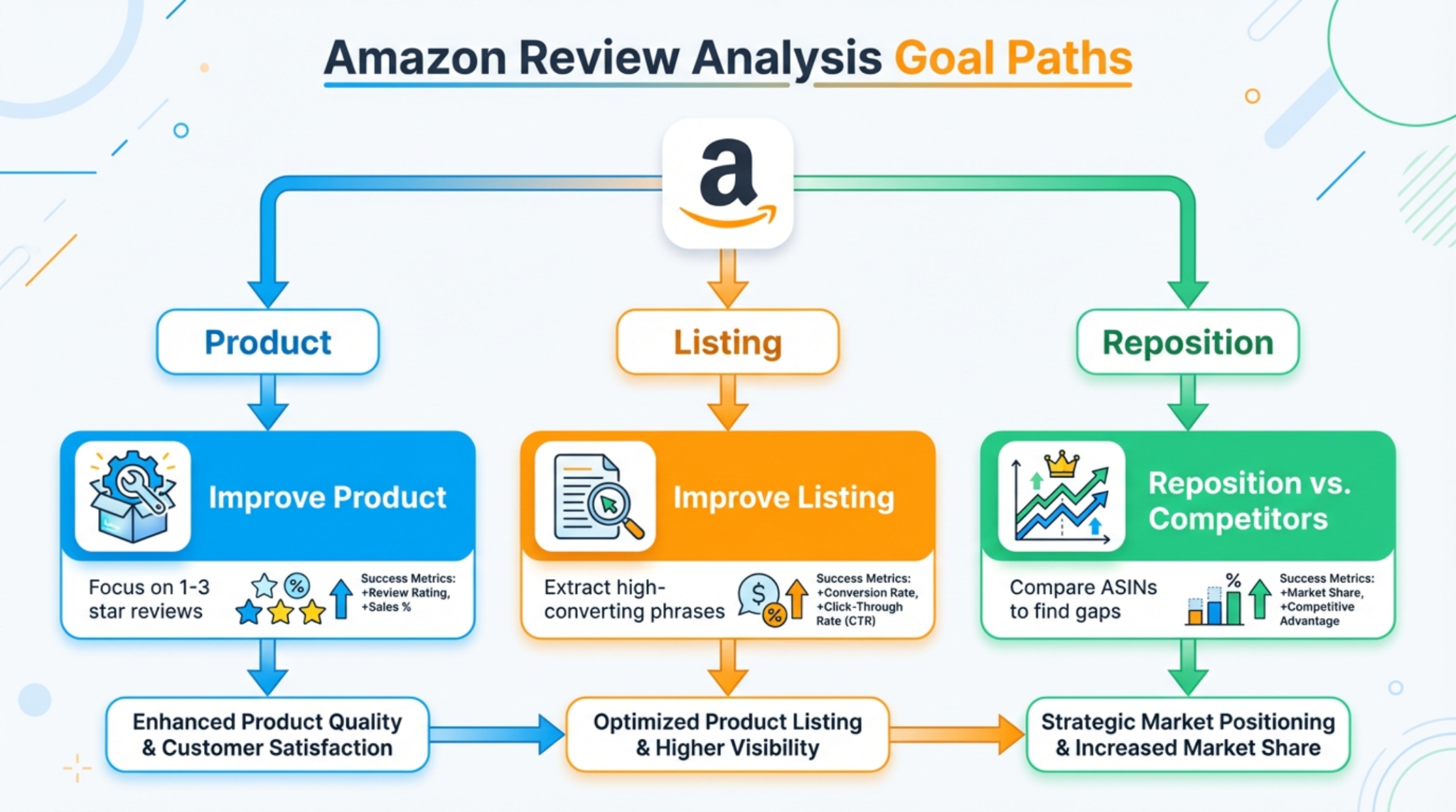 Set your Amazon review analysis goal for product differentiation