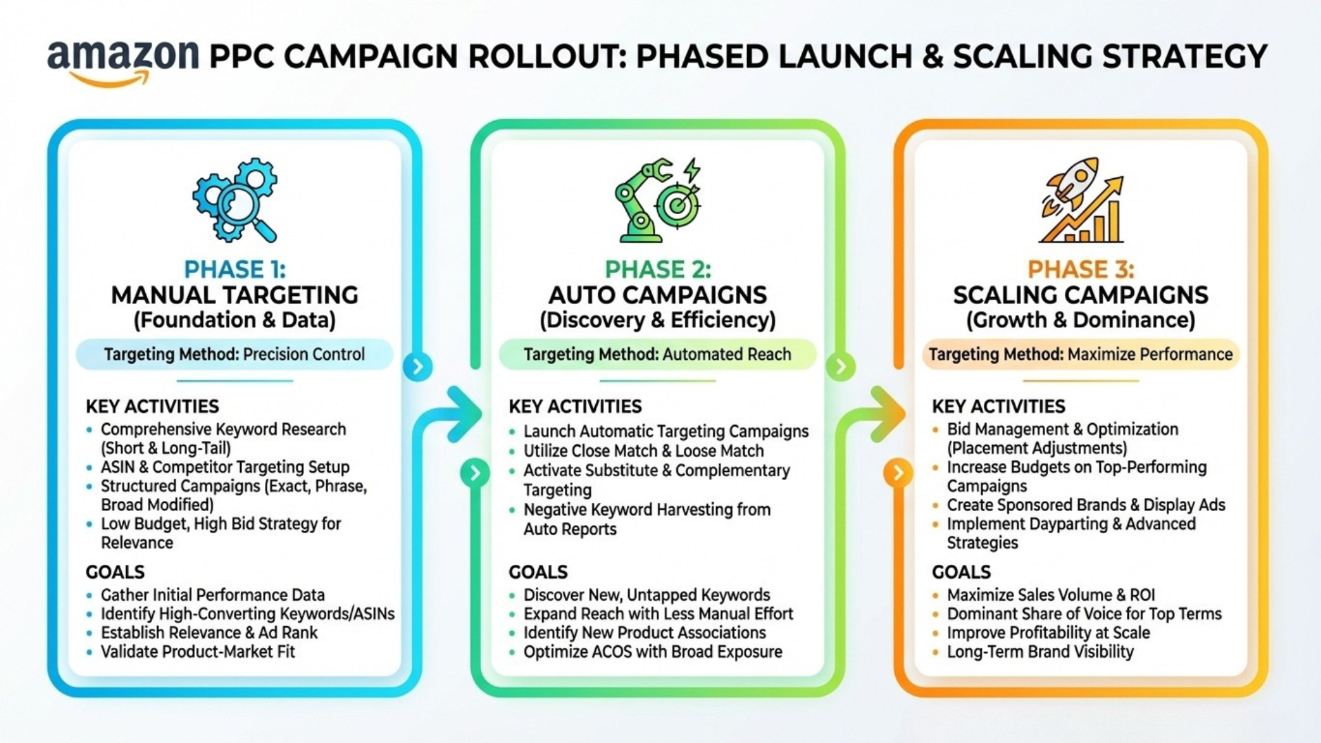 Diagram showing the campaign rollout by phase for a new Amazon PPC launch, from manual targeting to auto, then scaling campaigns.