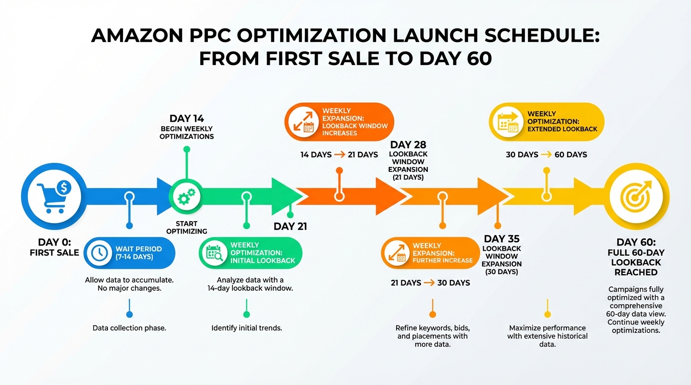 Timeline showing when to start optimizing Amazon PPC after a first sale and how to expand the lookback window weekly up to 60 days.