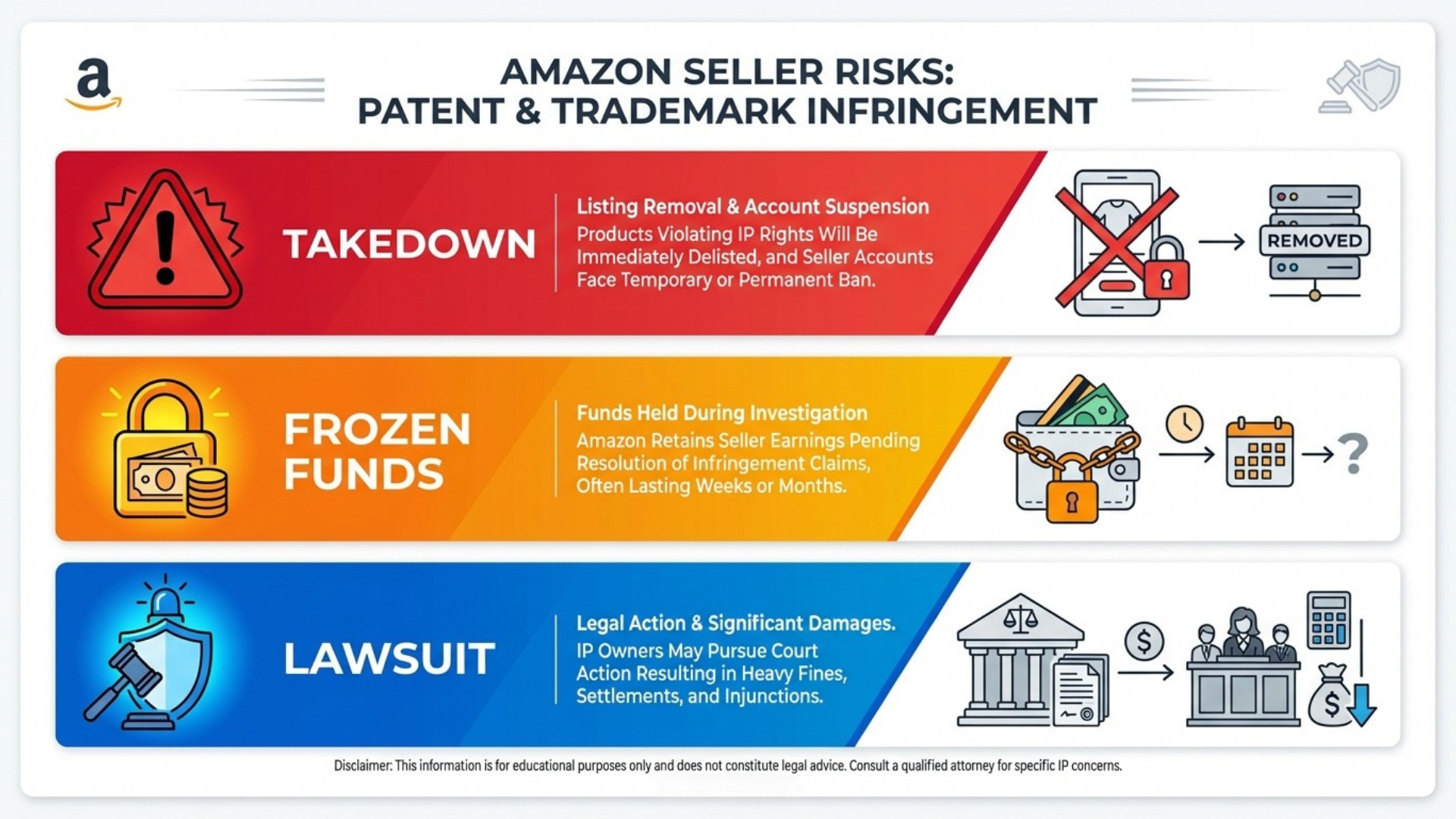 Risks of patent and trademark infringement on Amazon for sellers