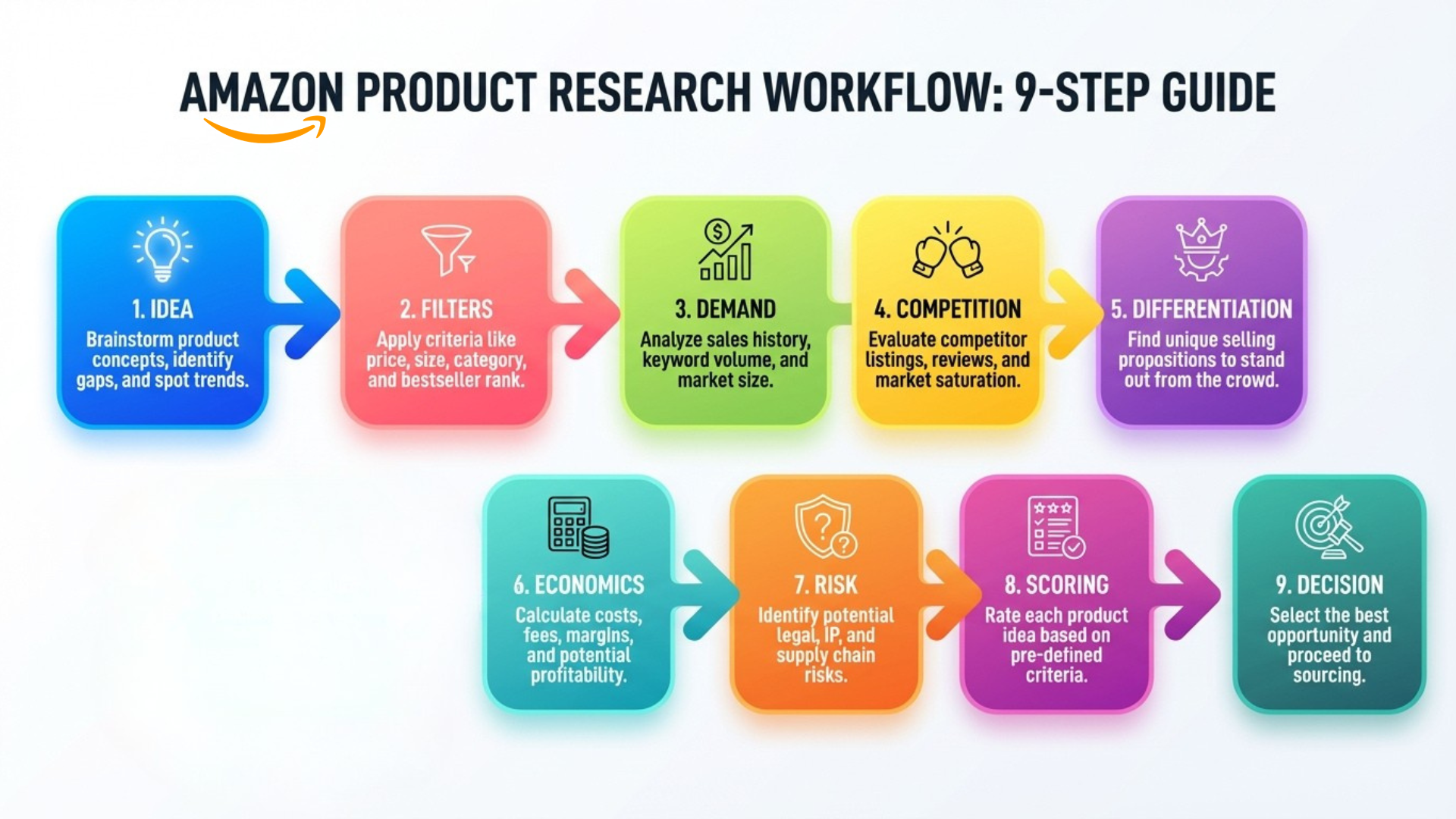 9-Step Amazon Product Research Workflow for 2026