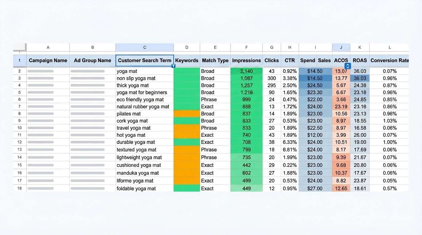 Spreadsheet view of an Amazon search term report with sorting, filtering, and a frozen header row for analysis.