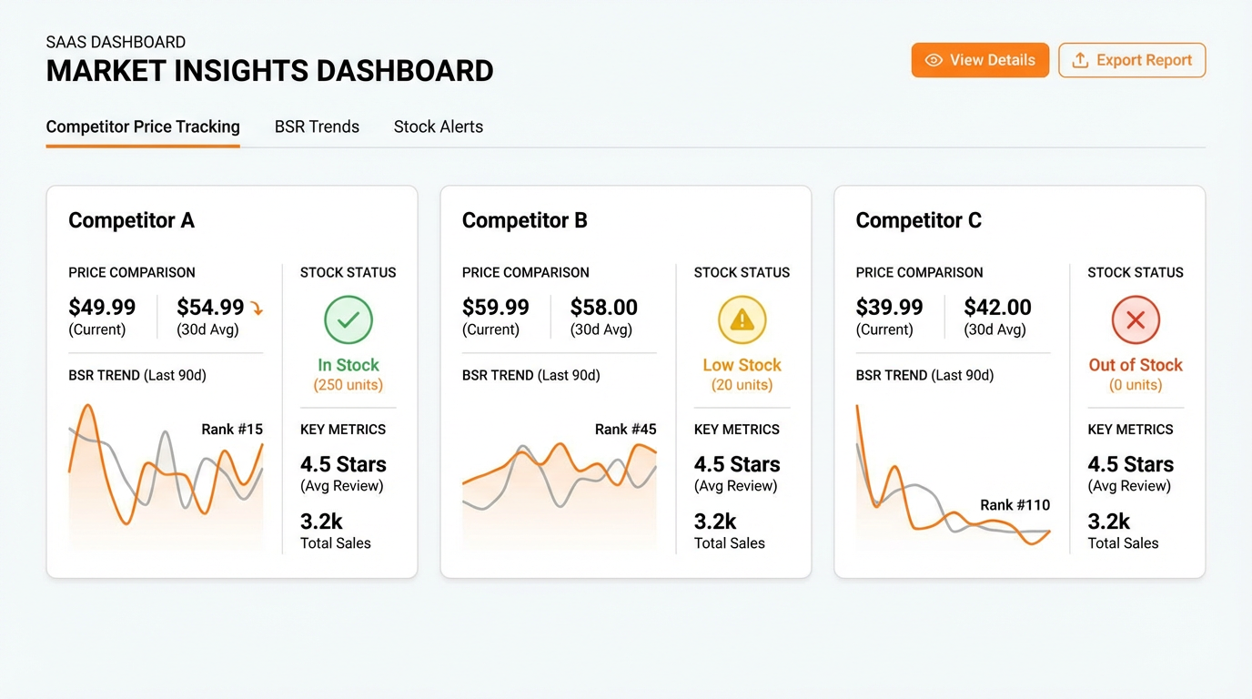 Real-time Amazon competitor tracking dashboard with price and rank comparison