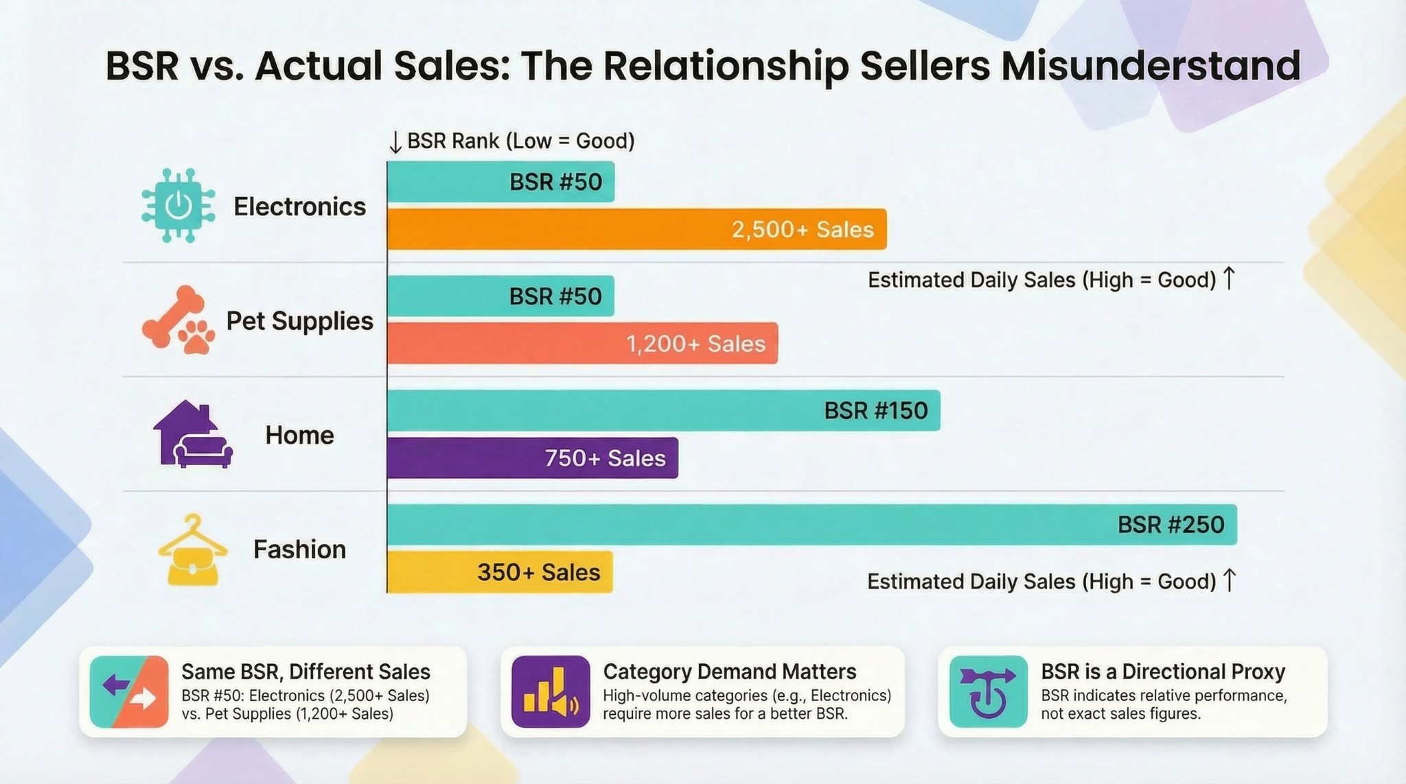 Amazon BSR vs. actual sales across different categories