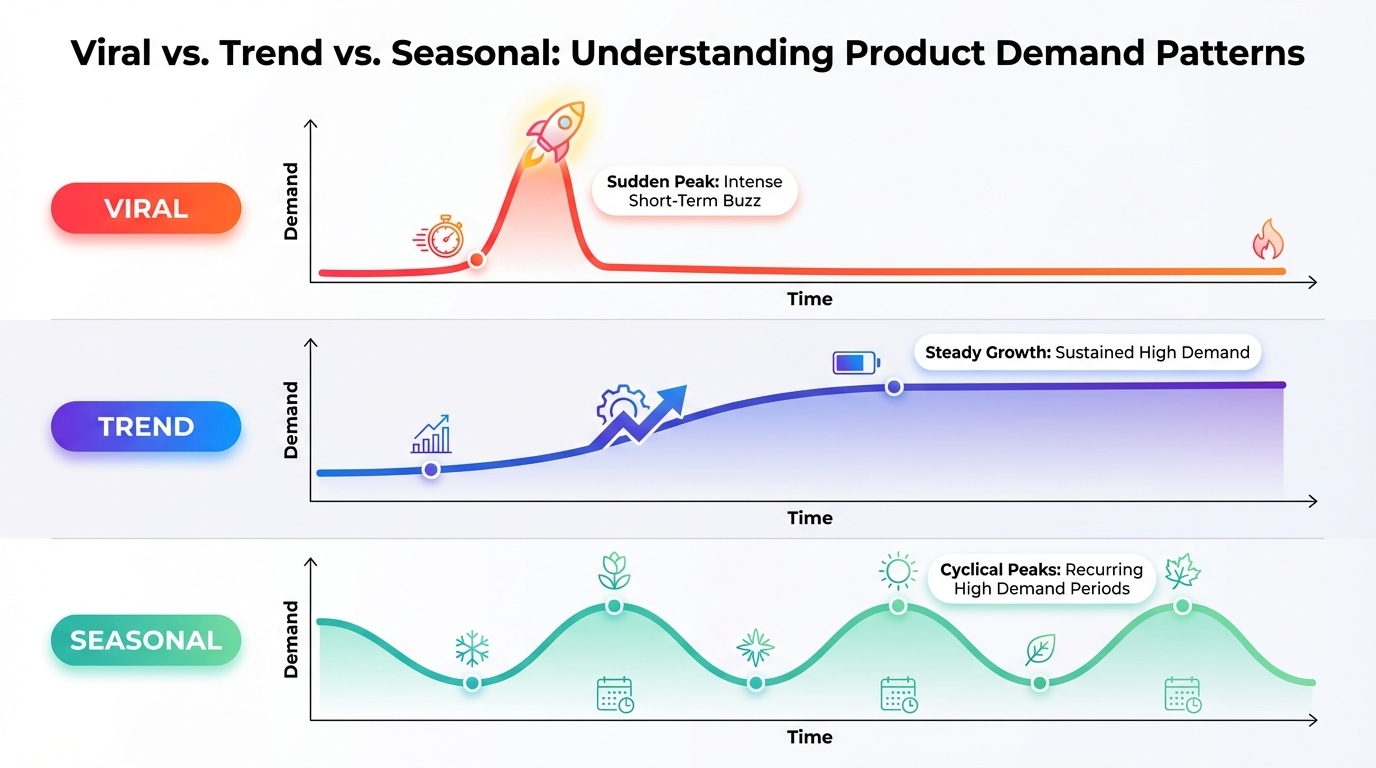 A timeline showing spike vs. trend vs. seasonality of product demand.