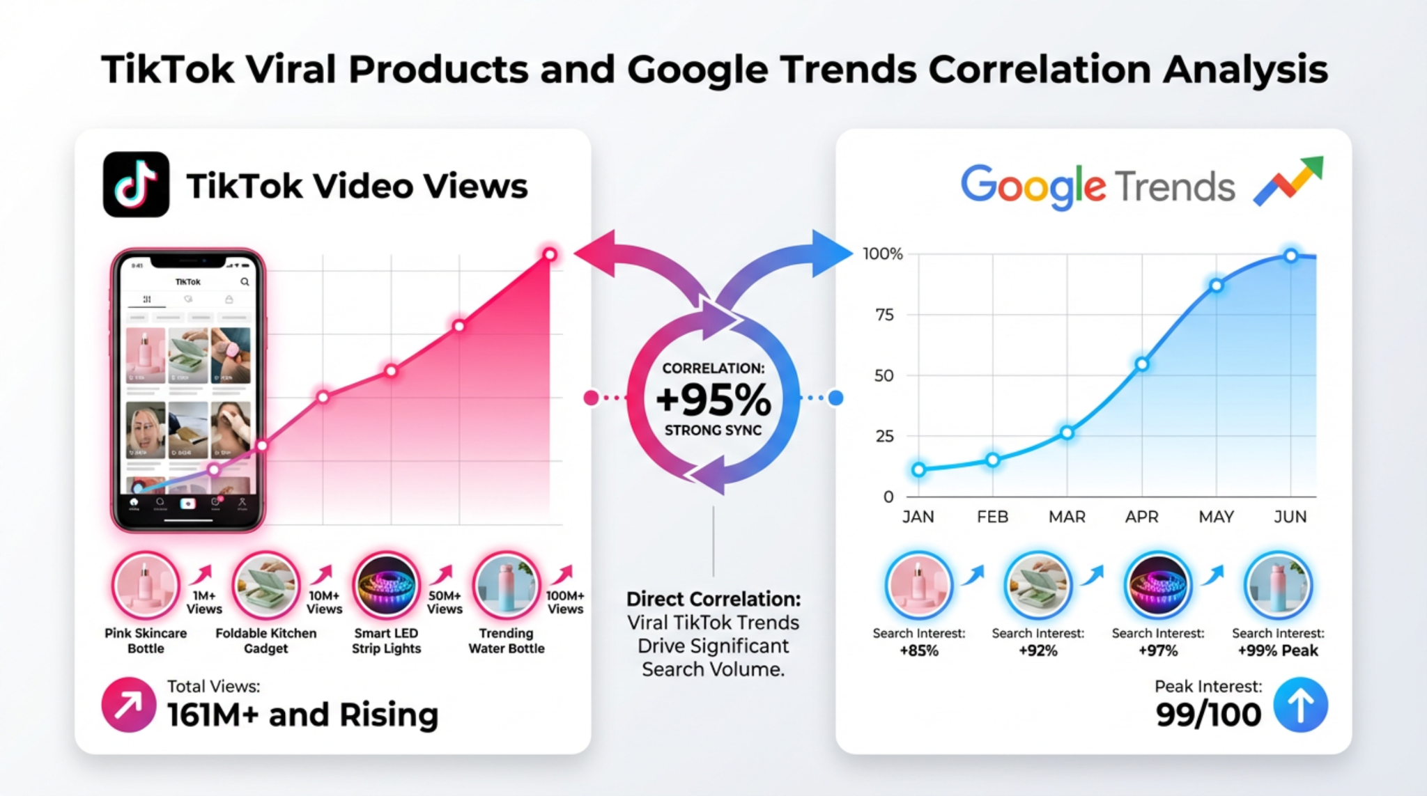 TikTok Viral Products and Google Trends Correlation Analysis