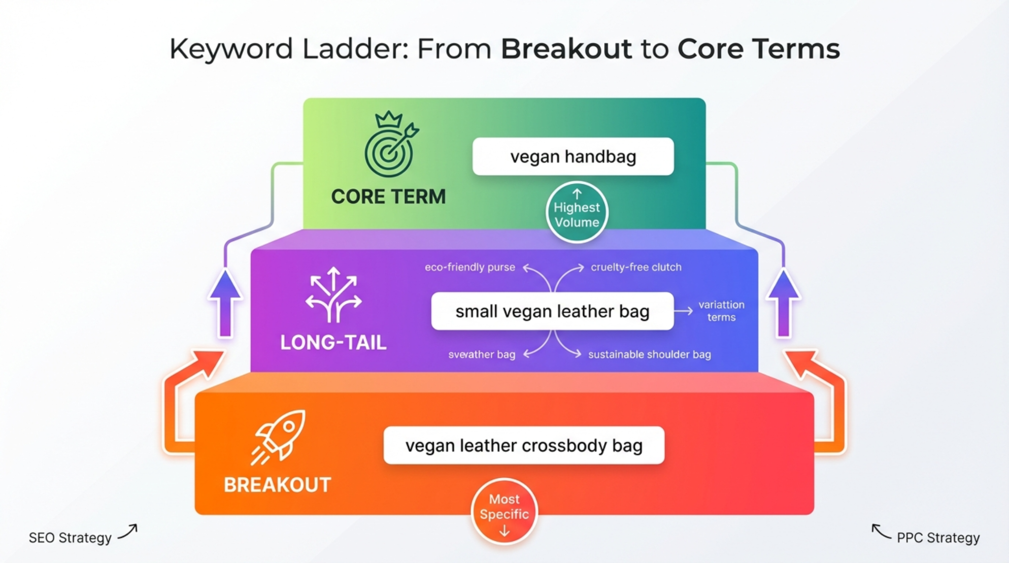 From Breakout to Core Terms for Amazon SEO
