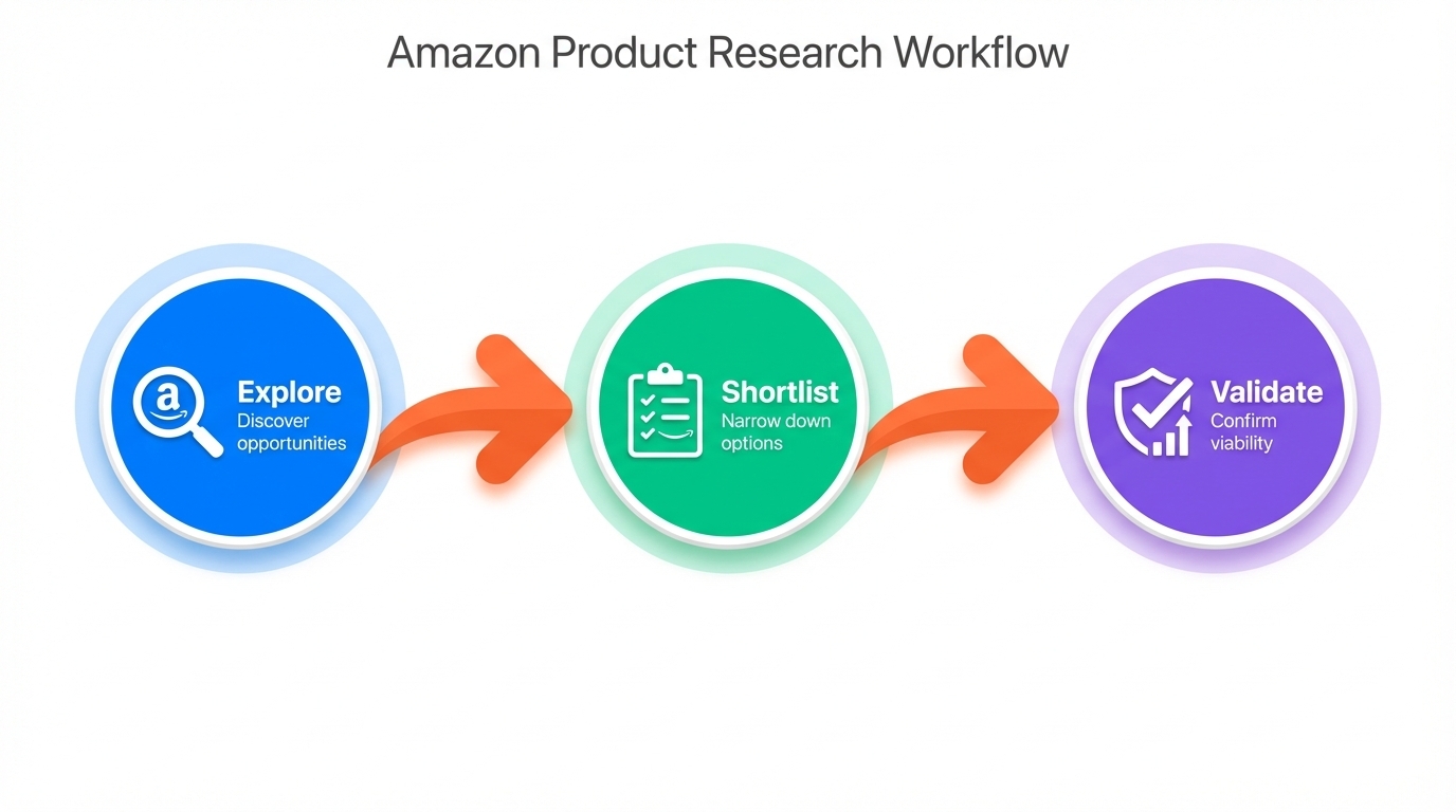 Amazon product research workflow with three stages: Explore, Shortlist, Validate