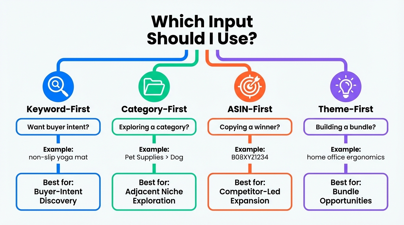 Decision tree for selecting starting input in Amazon Product Opportunity Explorer