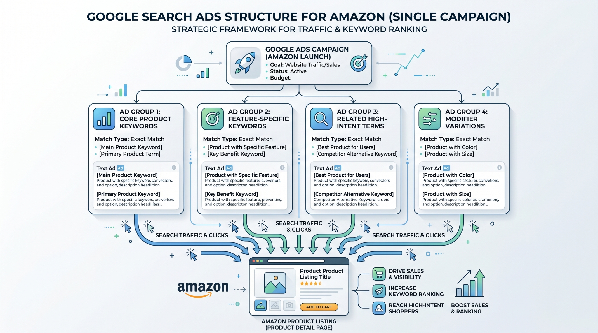 Diagram showing Google Ads campaign and ad group structure for Amazon launch traffic and keyword ranking.