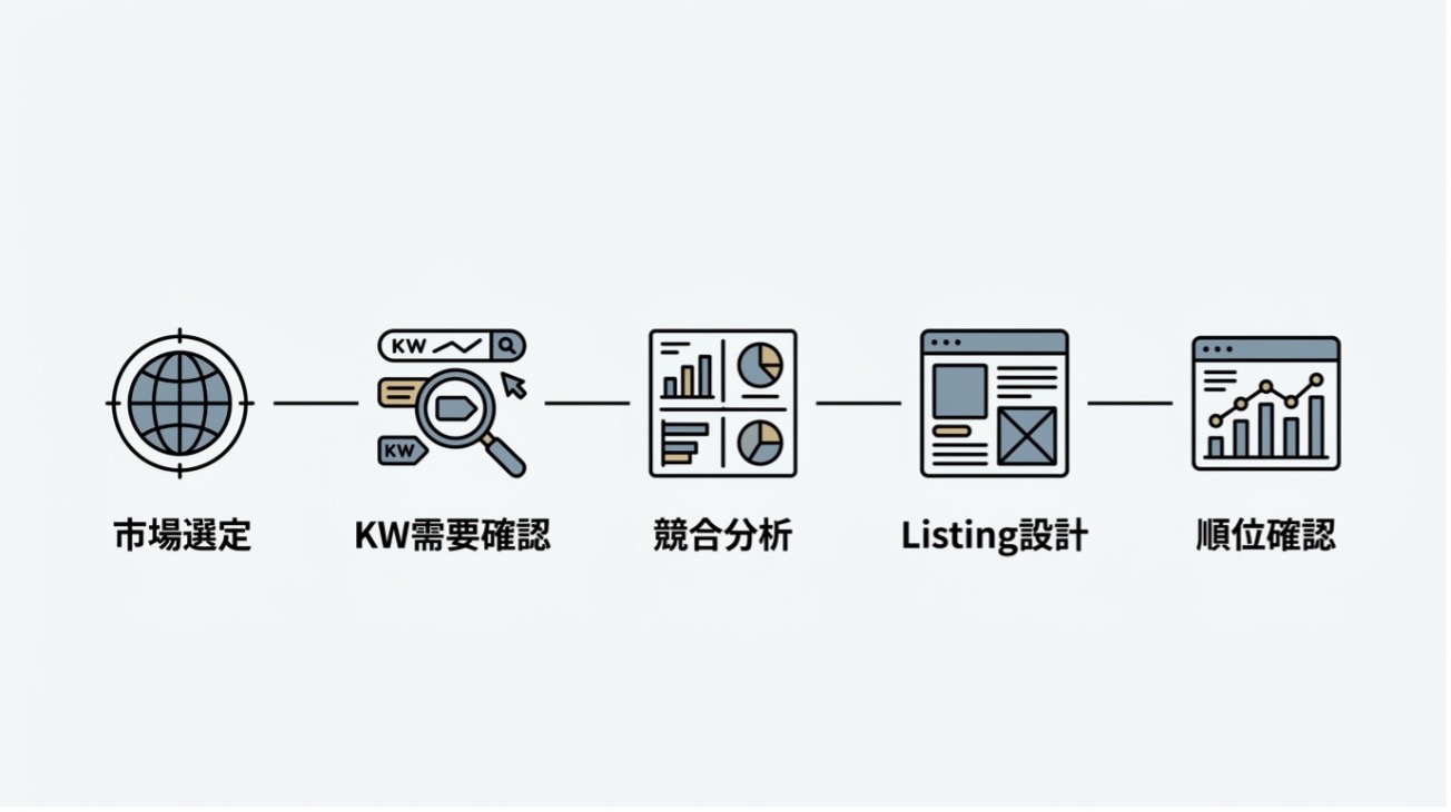 新規出品フロー