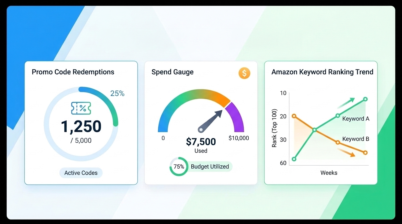 Dashboard-style graphic showing promo redemptions and an Amazon keyword ranking trend line used to evaluate Google Ads performance.