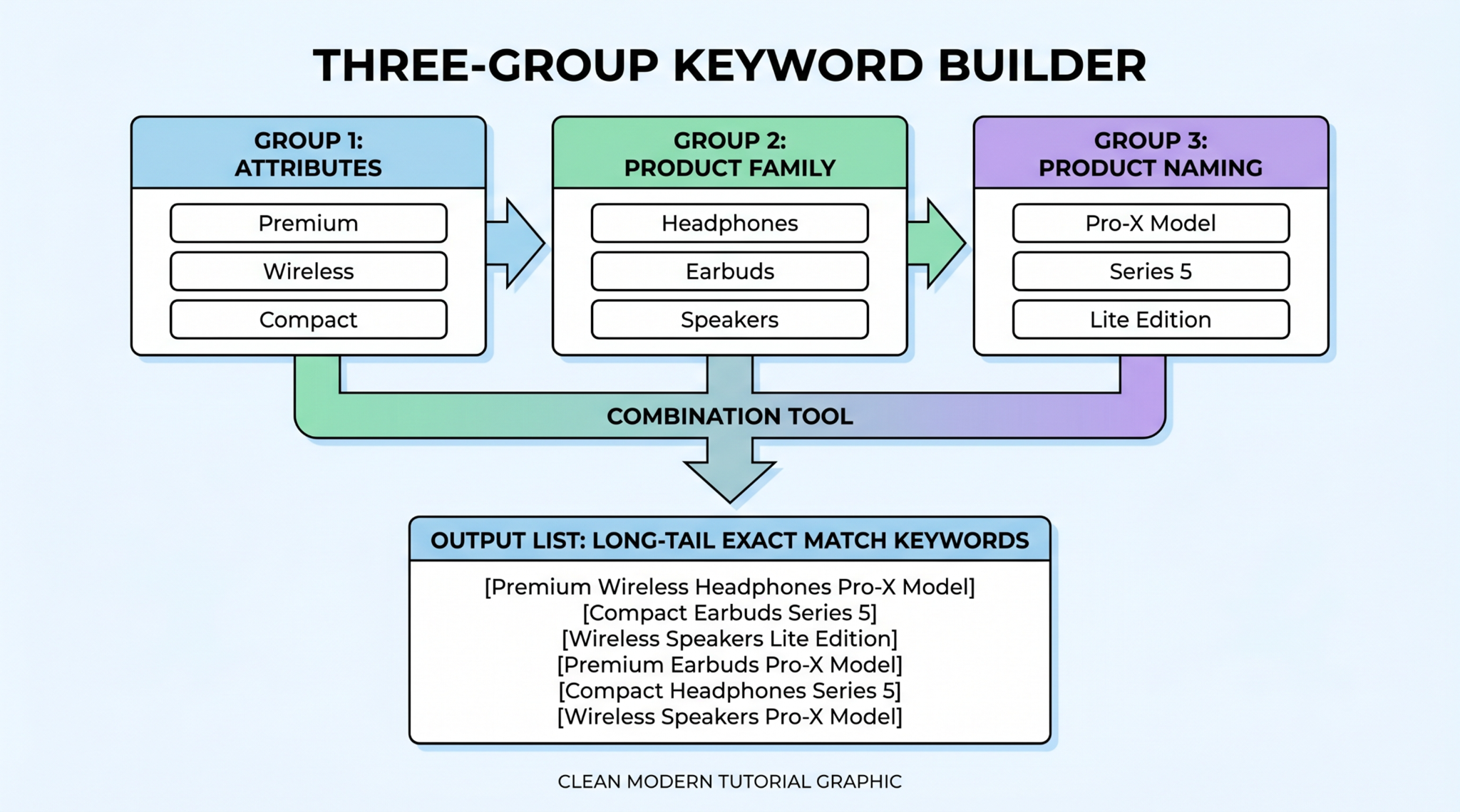 Example of a keyword combination tool using three groups to generate long-tail keywords in exact match format.