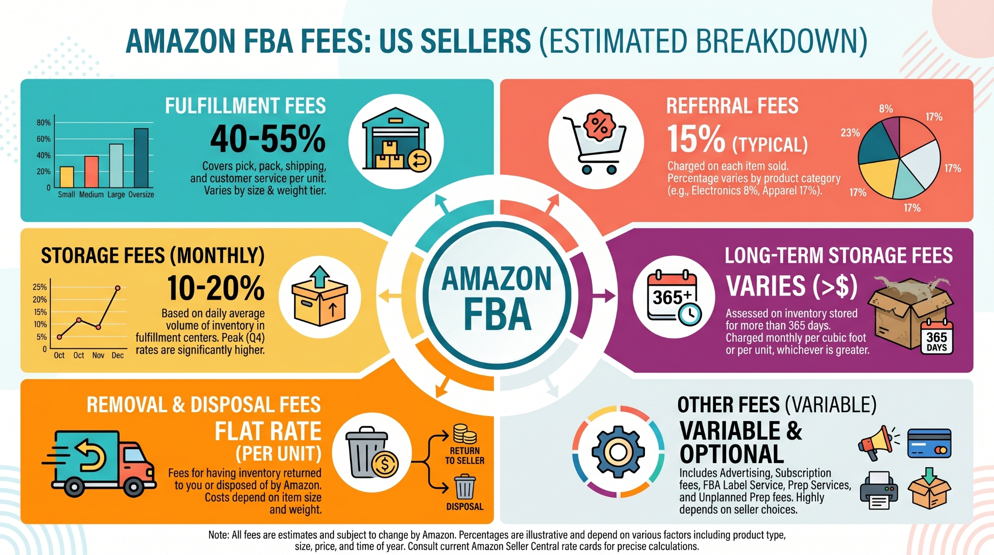 Complete Amazon FBA fee breakdown for US sellers