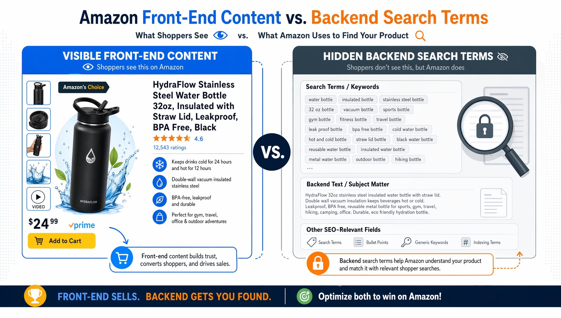 Amazon backend search terms vs. front-end content visualization