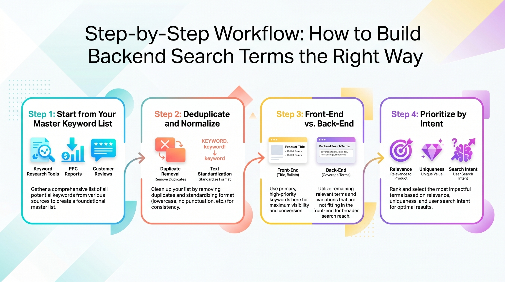 Step-by-step Amazon backend keyword optimization workflow