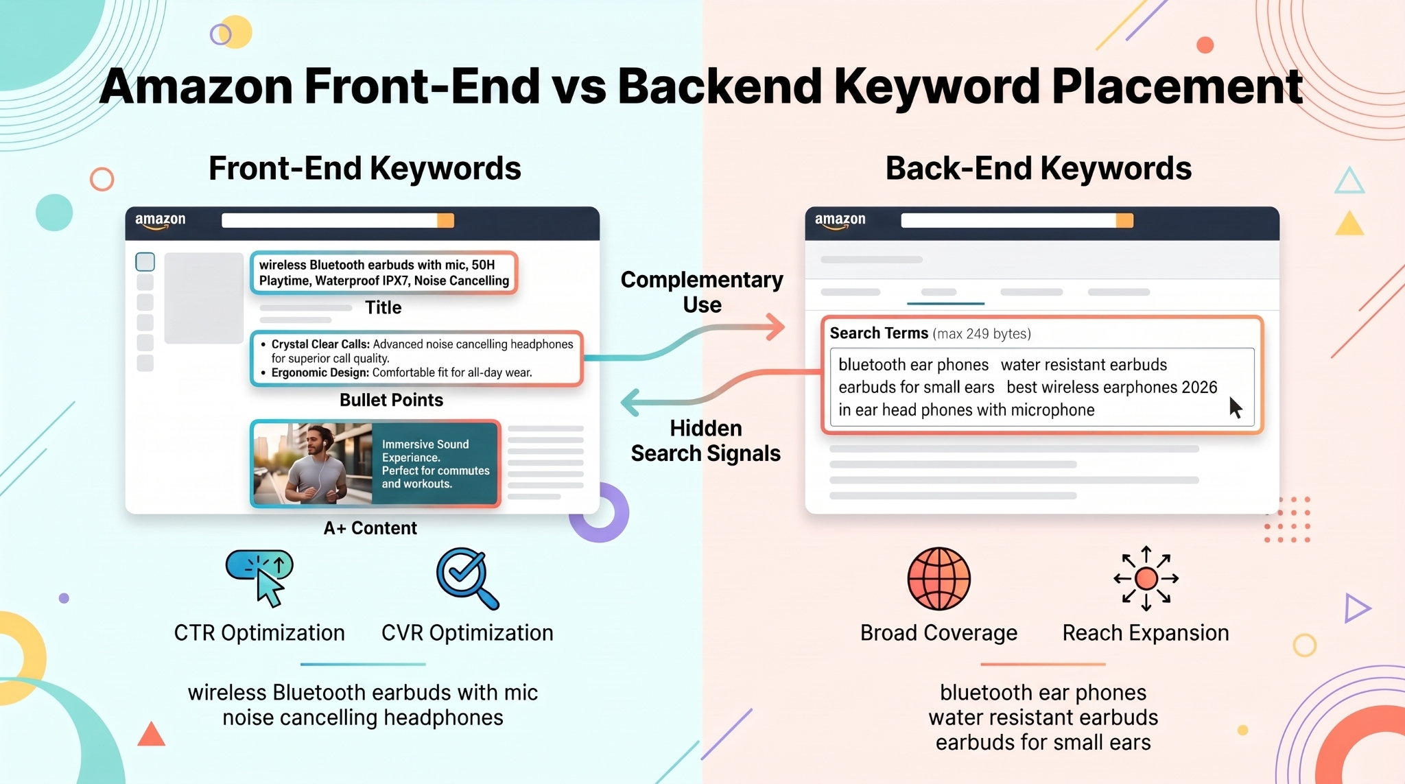 Amazon front-end vs. backend keyword placement example