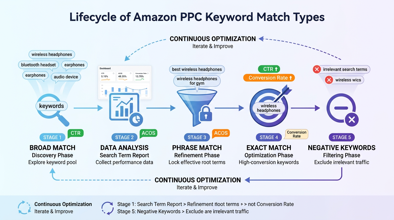 How to use broad, phrase, and exact match types together in Amazon PPC