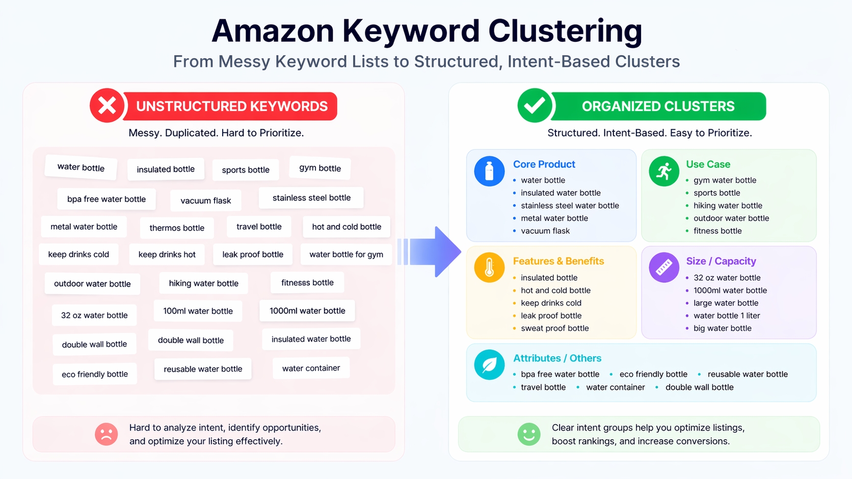 Amazon keyword clustering visual: from messy list to structured intent groups