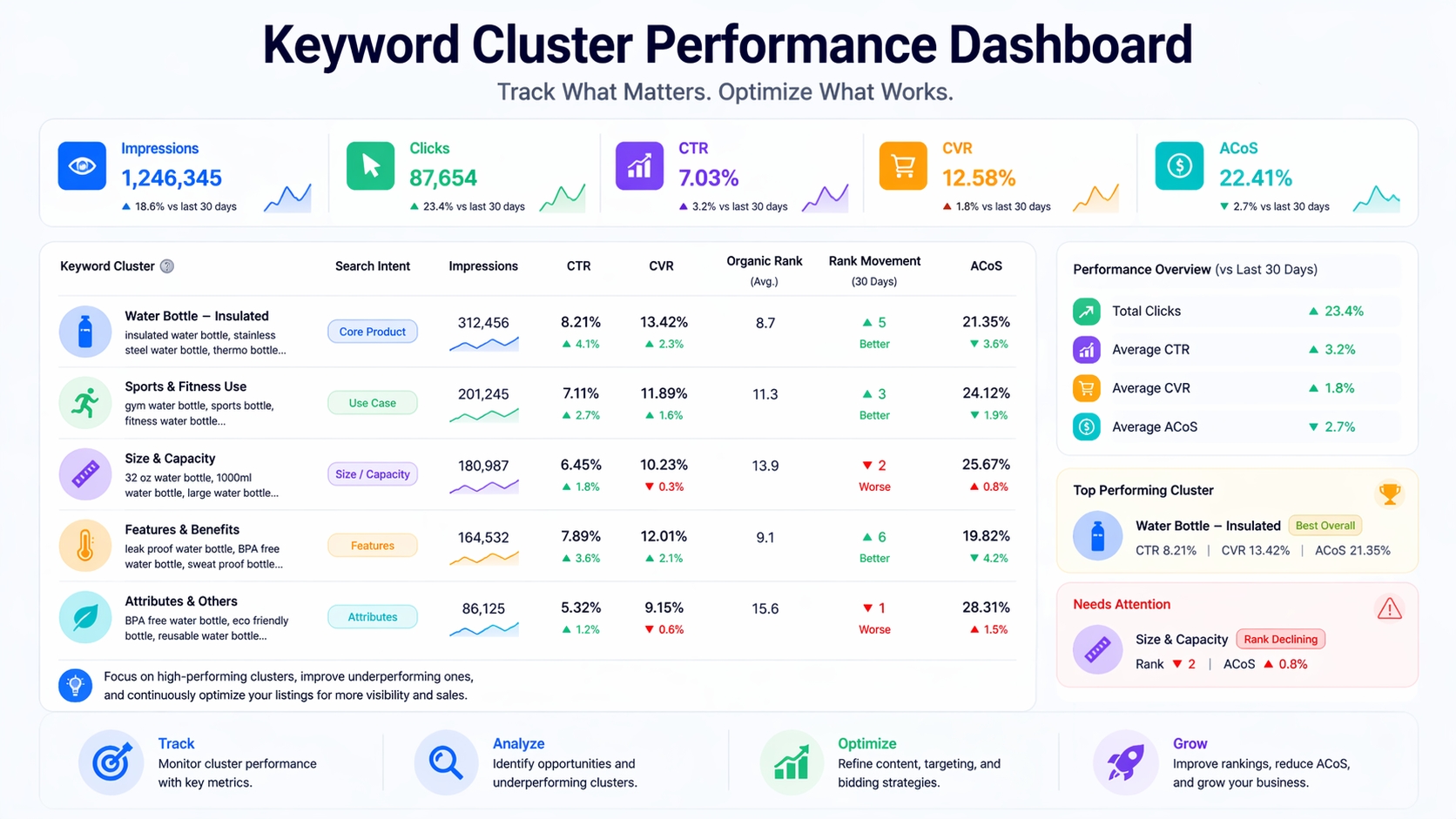 Amazon keyword cluster performance dashboard with CTR, CVR, organic rank movement, and ACoS metrics