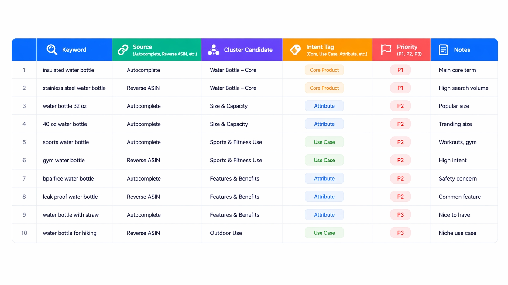 Amazon keyword master sheet with source, intent tag, and priority columns, etc.