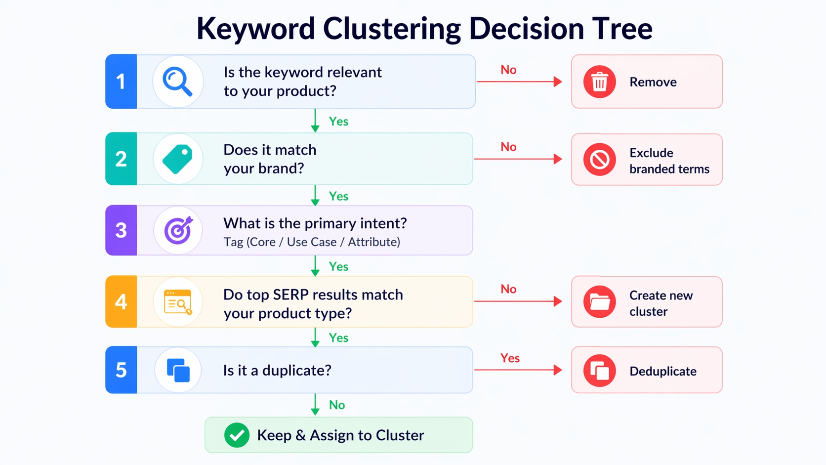 Amazon keyword clustering decision tree for intent-based grouping