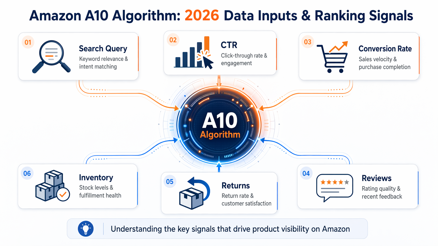 Amazon A10 algorithm 2026 data inputs and ranking signals