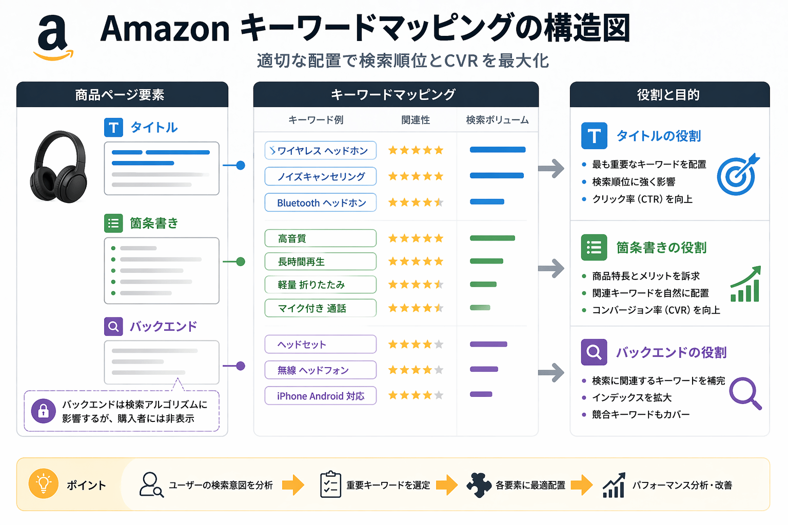 Amazonキーワードマッピングの構造図：タイトル、箇条書き、バックエンドの役割分担