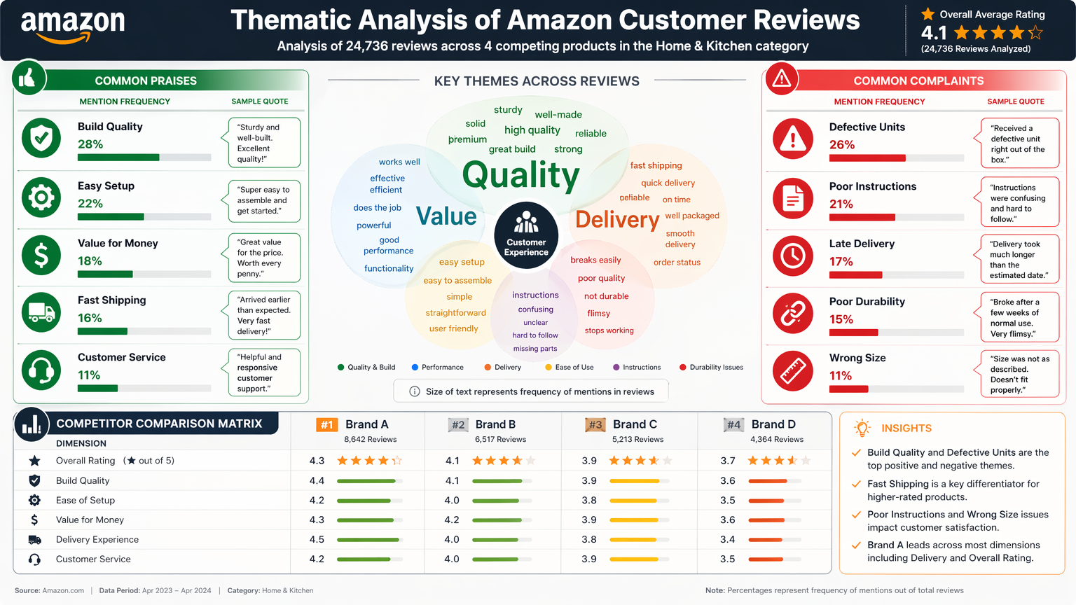 Thematic analysis of Amazon customer reviews showing common complaints and praises across competing products