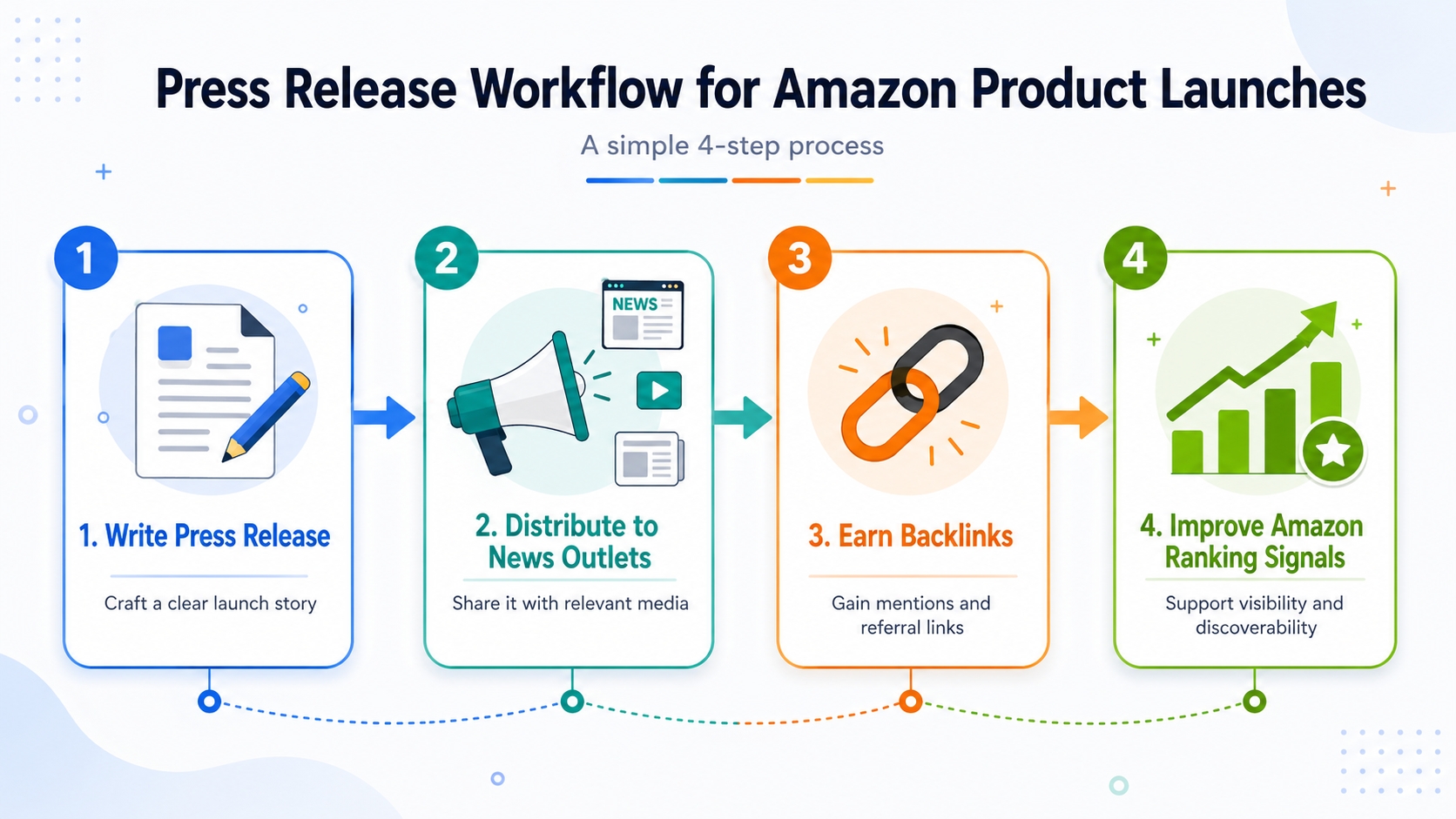 Press release workflow for Amazon launches