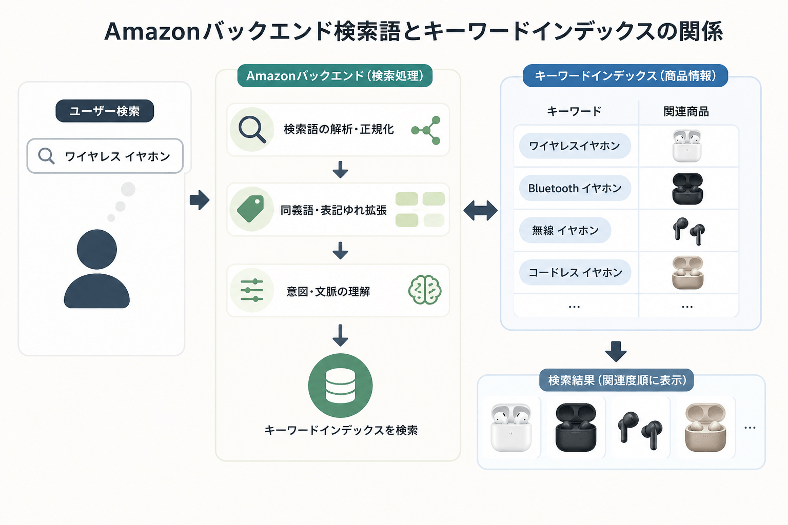 Amazonバックエンド検索語：2026年のベスト実践 - A10アルゴリズムとキーワードインデックスの関係