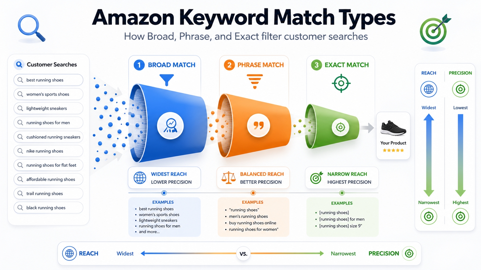 Amazon keyword match types explained with visual funnel showing reach vs. precision