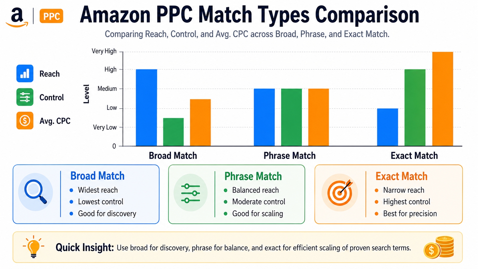 Amazon PPC match types comparison chart showing reach, control, and cost efficiency