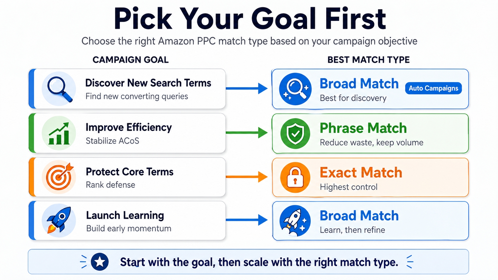Amazon keyword match types decision tree based on campaign goals