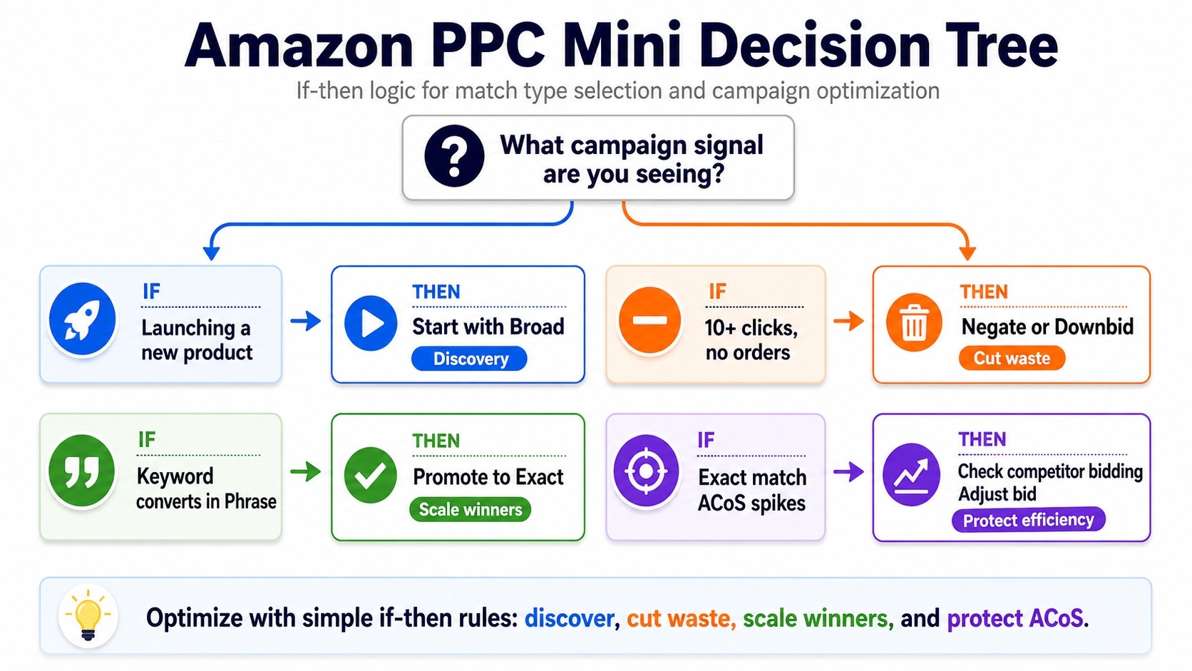 Amazon PPC match types decision tree: if-then logic for campaign optimization