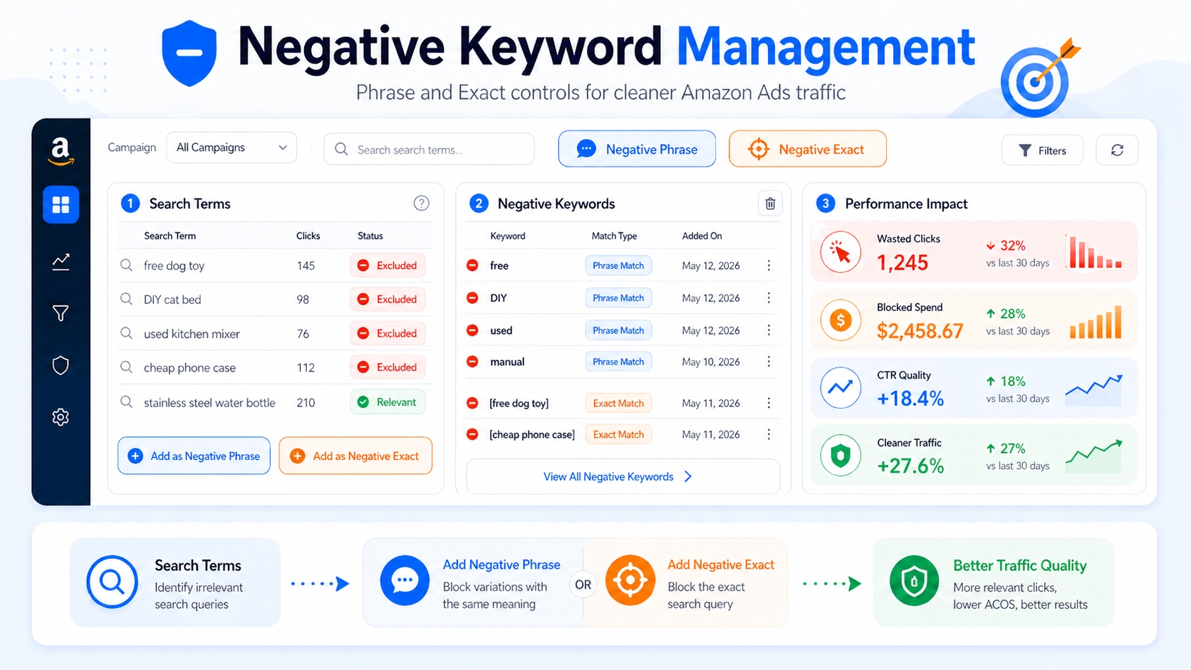 Amazon negative keyword management interface with phrase and exact options