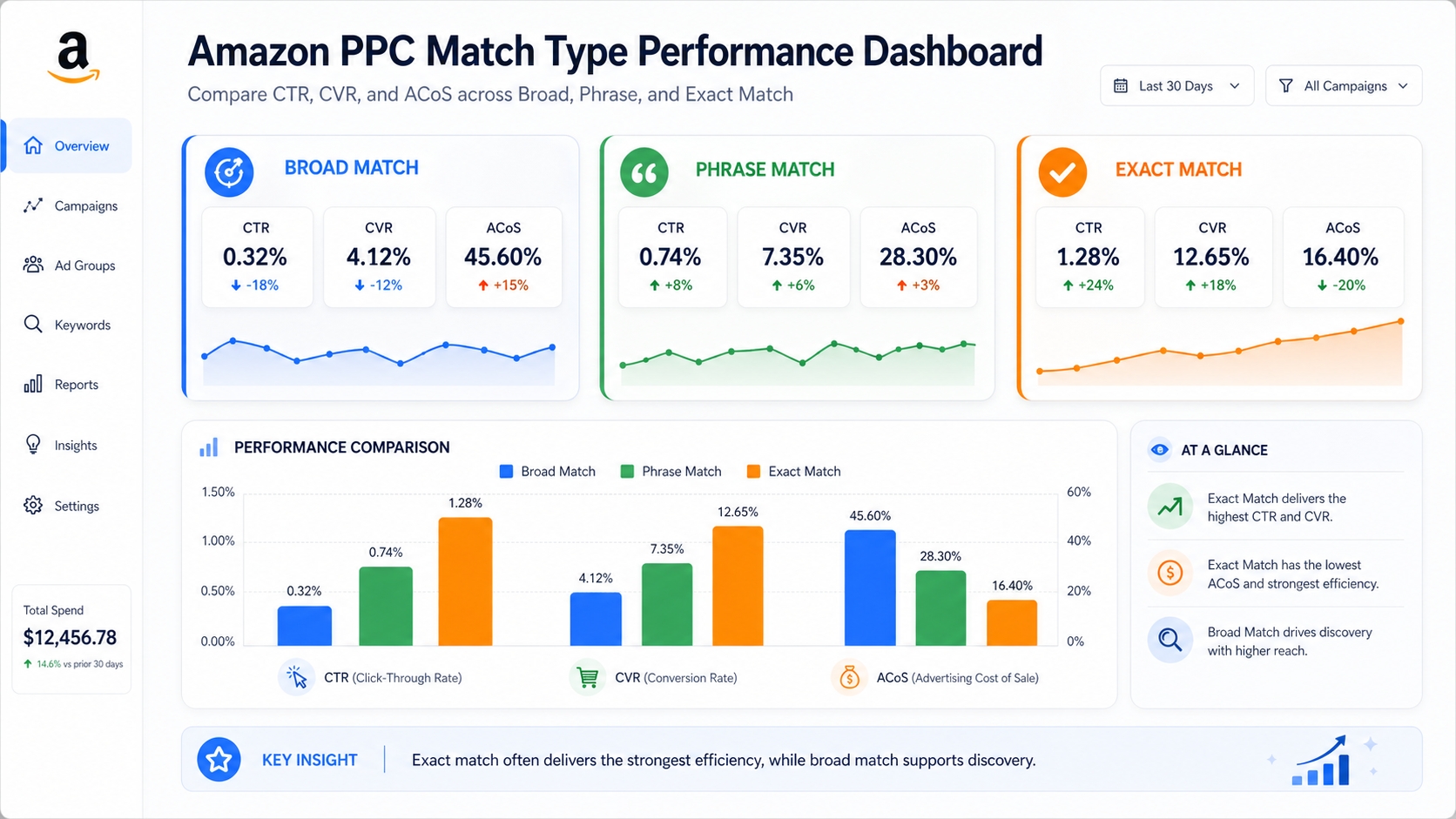 Amazon PPC performance dashboard with CTR, CVR, ACoS by match type