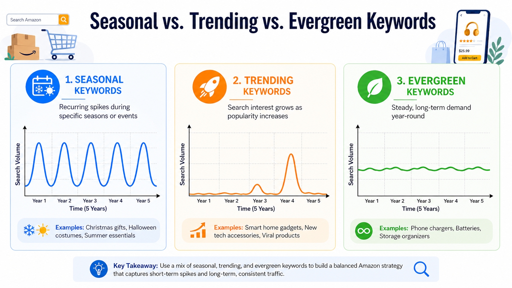 A side-by-side comparison chart showing seasonal vs. trending vs. evergreen keyword search volume trends over 5 years