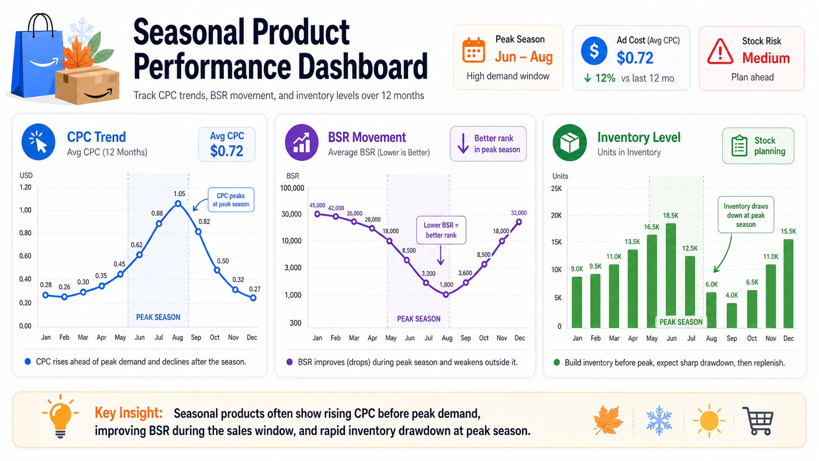 Amazon seasonal performance dashboard with CPC, BSR, and inventory trends