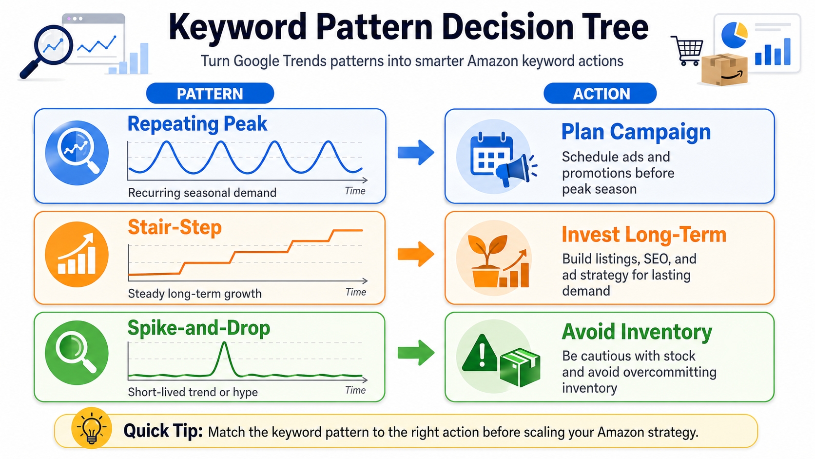 Amazon seasonal keyword decision tree based on Google Trends patterns