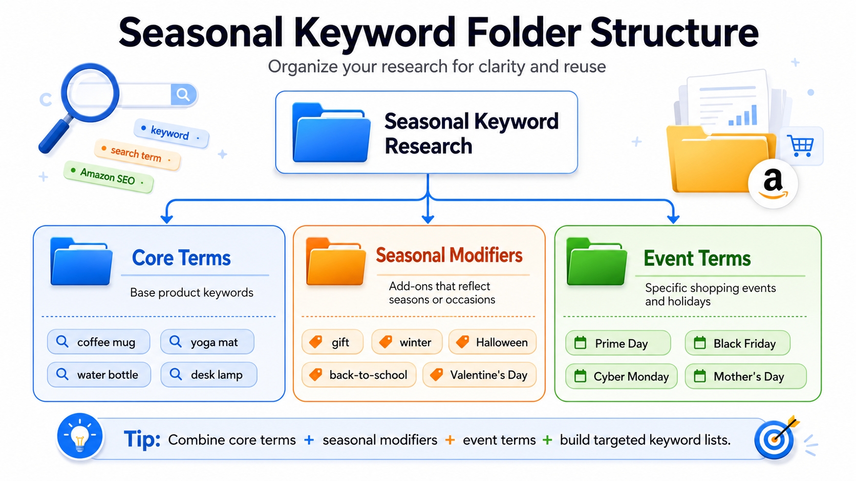 Organized seasonal keyword folder structure for Amazon sellers